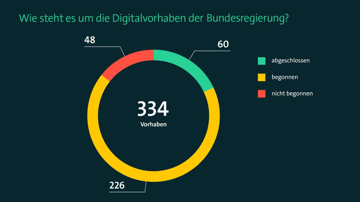 Grafik zum „Monitor Digitalpolitik“ – 60 Maßnahmen wurden umgesetzt, 226 Vorhaben wurden begonnen, 48 Vorhaben wurden noch nicht begonnen. 
