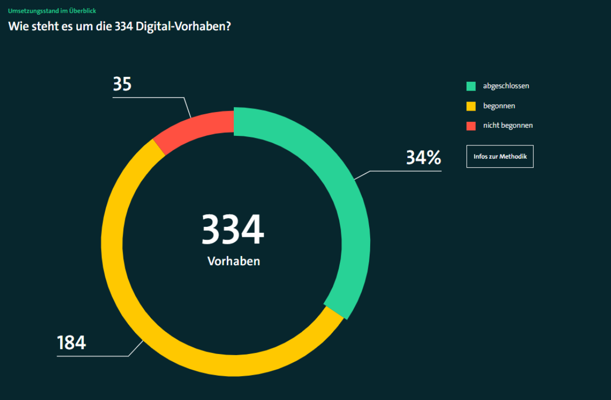 Grafische Übersicht zu aktuellen digitalpolitischen Vorhaben. 